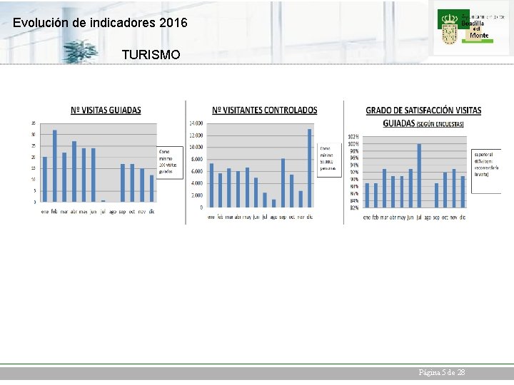 Evolución de indicadores 2016 TURISMO Página 5 de 28 