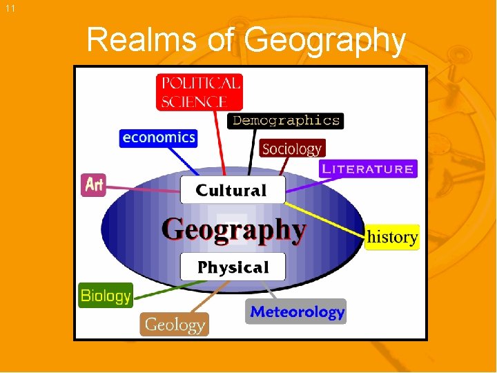 11 Realms of Geography 