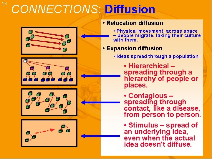 26 CONNECTIONS: Diffusion • Relocation diffusion • Physical movement, across space – people migrate,