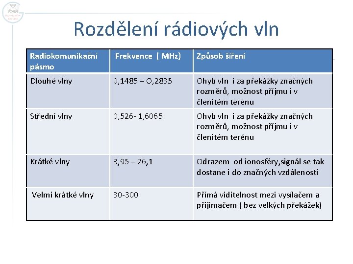 Rozdělení rádiových vln Radiokomunikační pásmo Frekvence ( MHz) Způsob šíření Dlouhé vlny 0, 1485