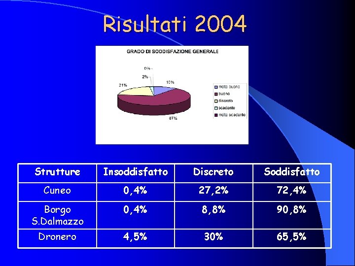 Risultati 2004 Strutture Insoddisfatto Discreto Soddisfatto Cuneo 0, 4% 27, 2% 72, 4% Borgo