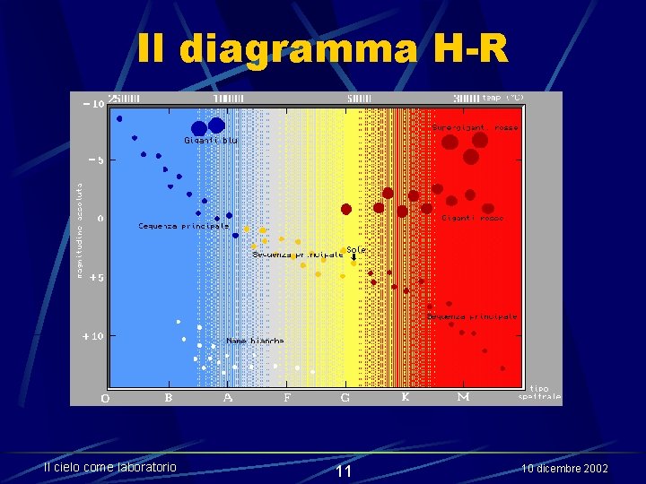 Il diagramma H-R Il cielo come laboratorio 11 10 dicembre 2002 