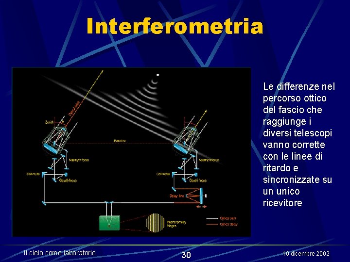 Interferometria Le differenze nel percorso ottico del fascio che raggiunge i diversi telescopi vanno