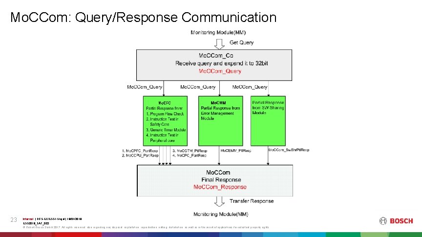 Mo. CCom: Query/Response Communication 23 Internal | DGS-EC/ESS 1 -Vogel | 18/01/2019 ESS 2019_SAF_003