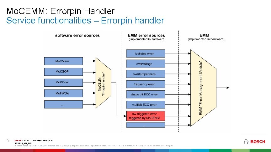 Mo. CEMM: Errorpin Handler Service functionalities – Errorpin handler 31 Internal | DGS-EC/ESS 1