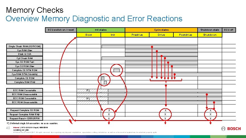 Memory Checks Overview Memory Diagnostic and Error Reactions ECU switch on / reset Init