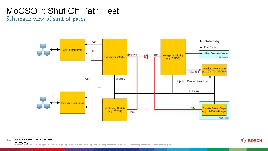 Mo. CSOP: Shut Off Path Test Schematic view of shut of paths 44 Internal