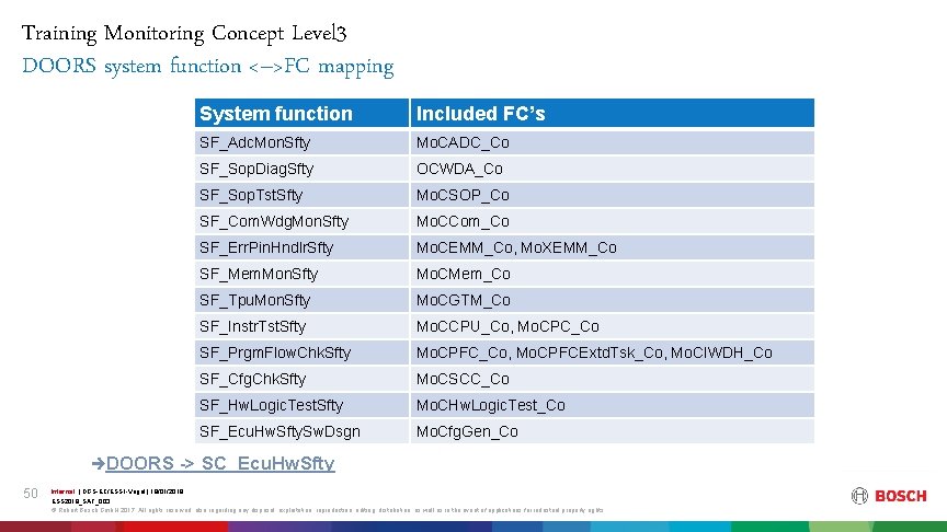Training Monitoring Concept Level 3 DOORS system function <–>FC mapping èDOORS 50 System function