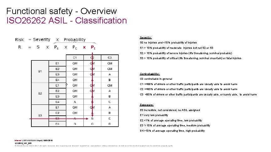 Functional safety - Overview ISO 26262 ASIL - Classification Severity: S 0 no injuries