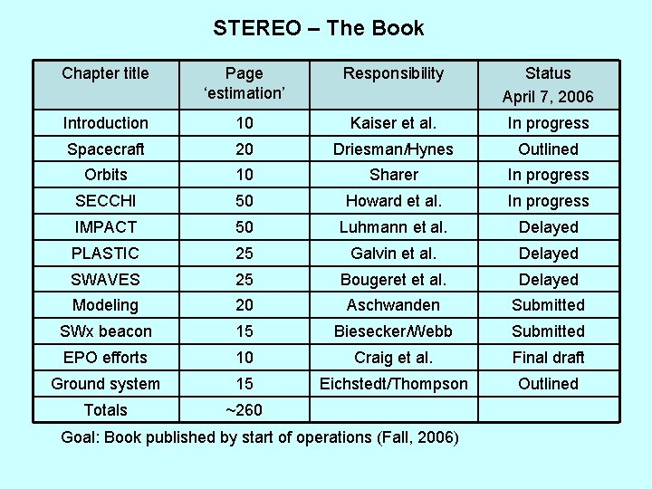 STEREO – The Book Chapter title Page ‘estimation’ Responsibility Status April 7, 2006 Introduction