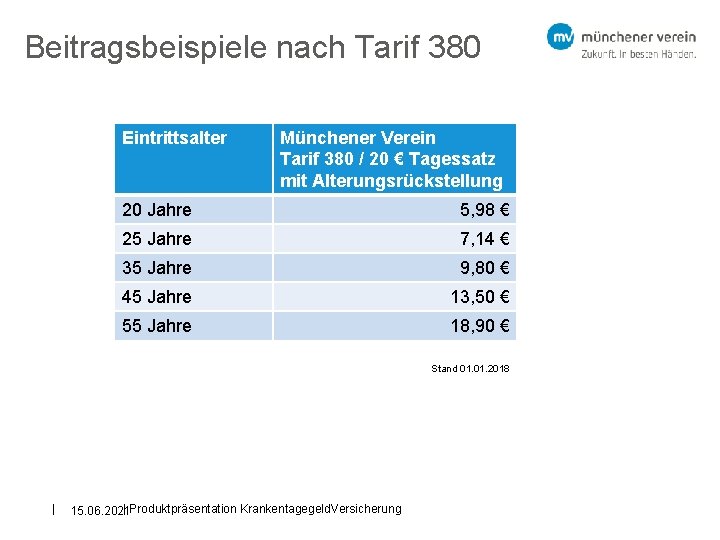 Beitragsbeispiele nach Tarif 380 Eintrittsalter Münchener Verein Tarif 380 / 20 € Tagessatz mit