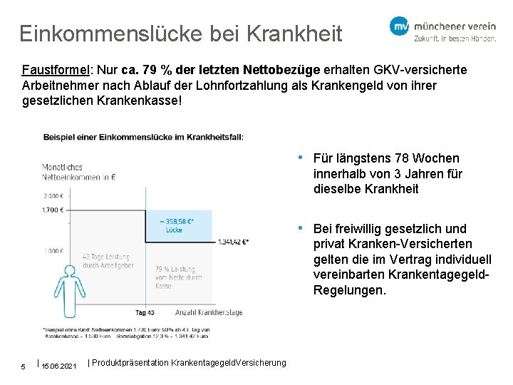 Einkommenslücke bei Krankheit Faustformel: Nur ca. 79 % der letzten Nettobezüge erhalten GKV-versicherte Arbeitnehmer