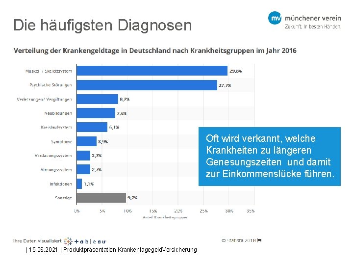 Die häufigsten Diagnosen Oft wird verkannt, welche Krankheiten zu längeren Genesungszeiten und damit zur