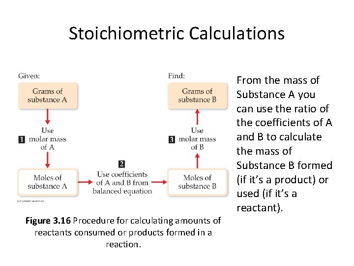 Stoichiometric Calculations Figure 3. 16 Procedure for calculating amounts of reactants consumed or products