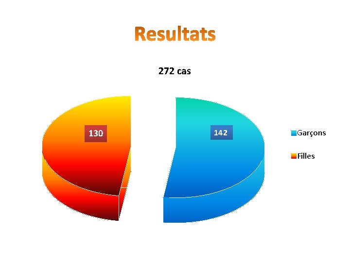 272 cas 130 142 Garçons Filles 