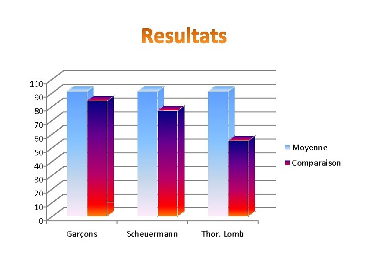 100 90 80 70 60 50 40 30 20 10 0 Moyenne Comparaison Garçons