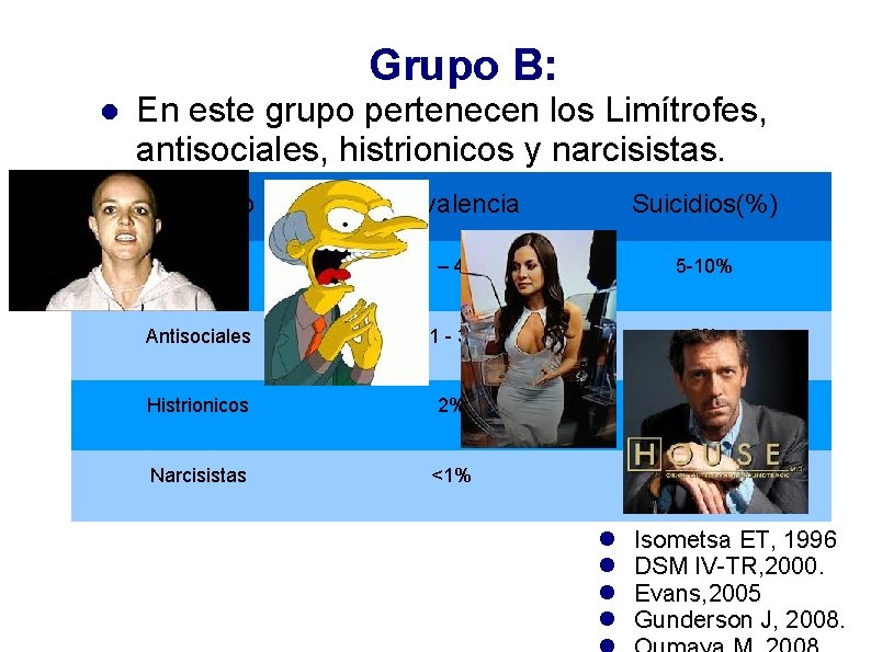 Grupo B: En este grupo pertenecen los Limítrofes, antisociales, histrionicos y narcisistas. Trastorno Prevalencia