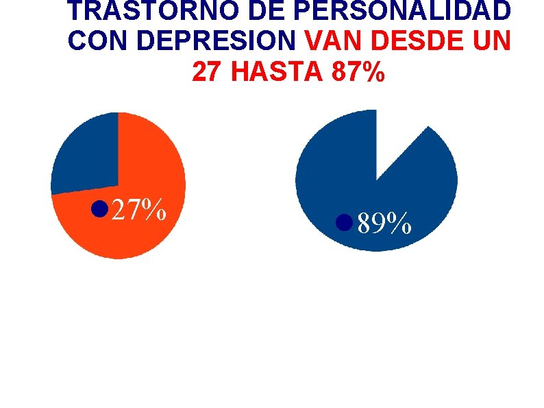 TRASTORNO DE PERSONALIDAD CON DEPRESION VAN DESDE UN 27 HASTA 87% 27% 89% 