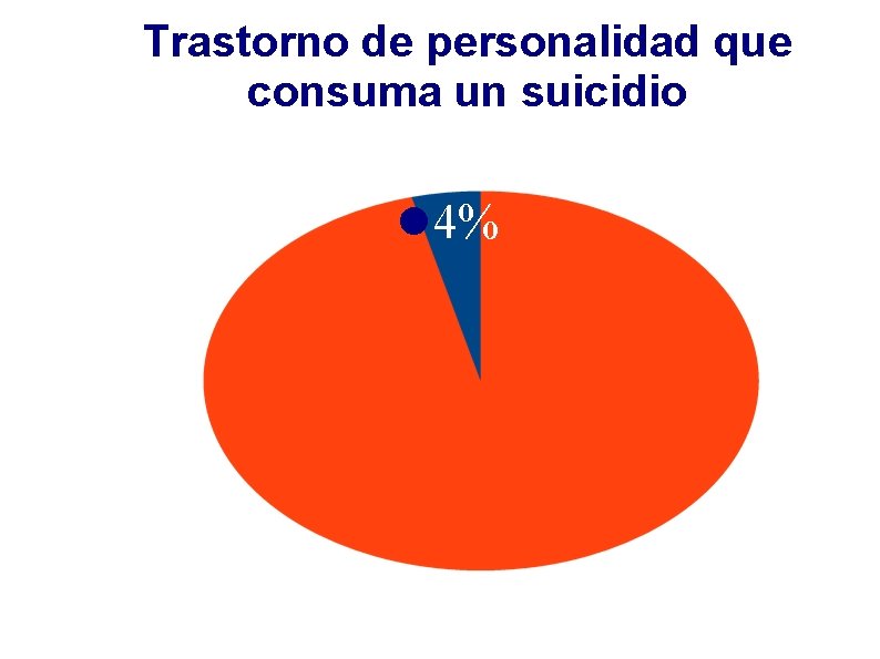 Trastorno de personalidad que consuma un suicidio 4% 