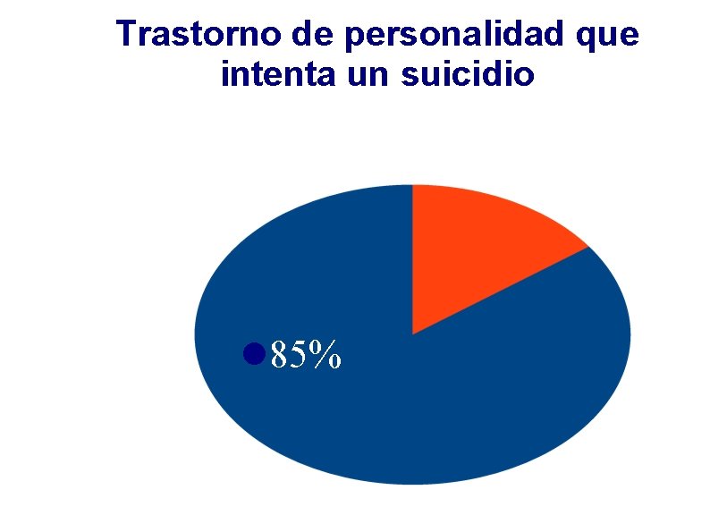 Trastorno de personalidad que intenta un suicidio 85% 