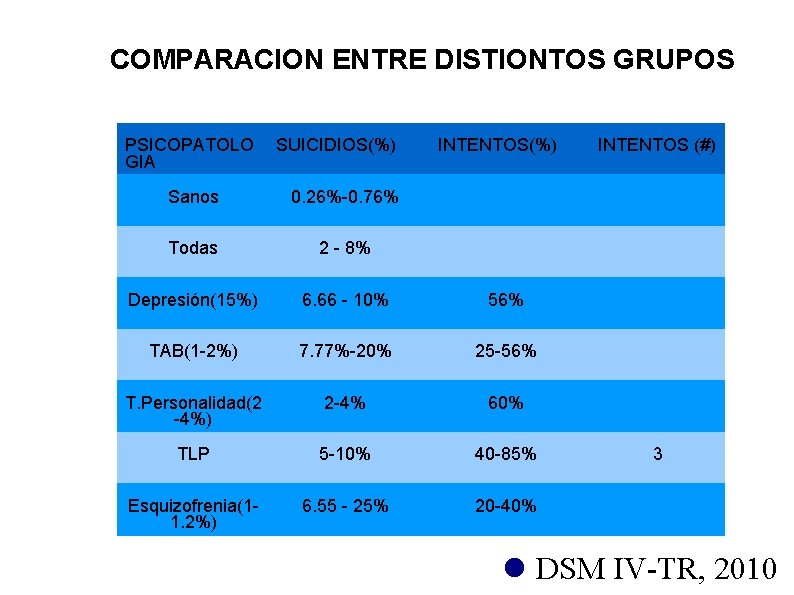 COMPARACION ENTRE DISTIONTOS GRUPOS PSICOPATOLO GIA SUICIDIOS(%) INTENTOS(%) Sanos 0. 26%-0. 76% Todas 2