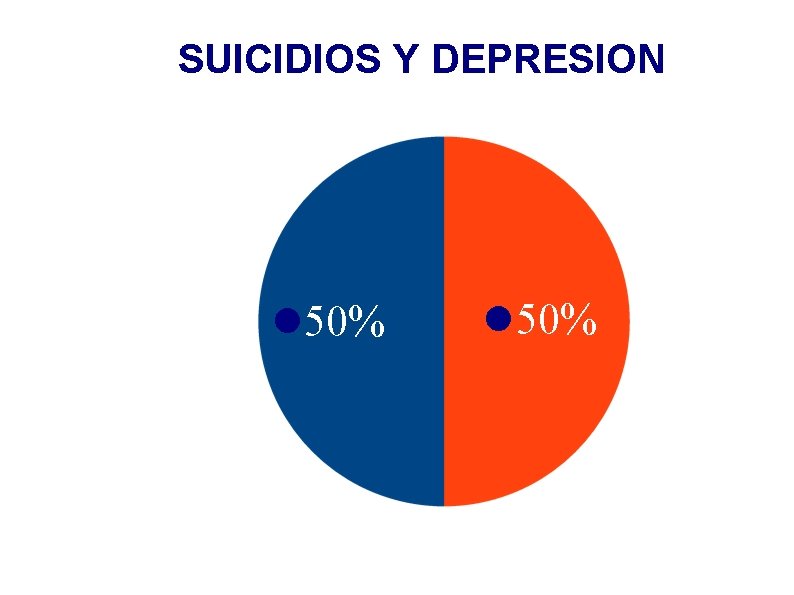 SUICIDIOS Y DEPRESION 50% 