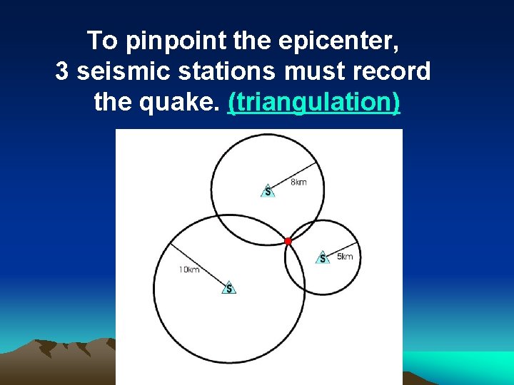 To pinpoint the epicenter, 3 seismic stations must record the quake. (triangulation) 