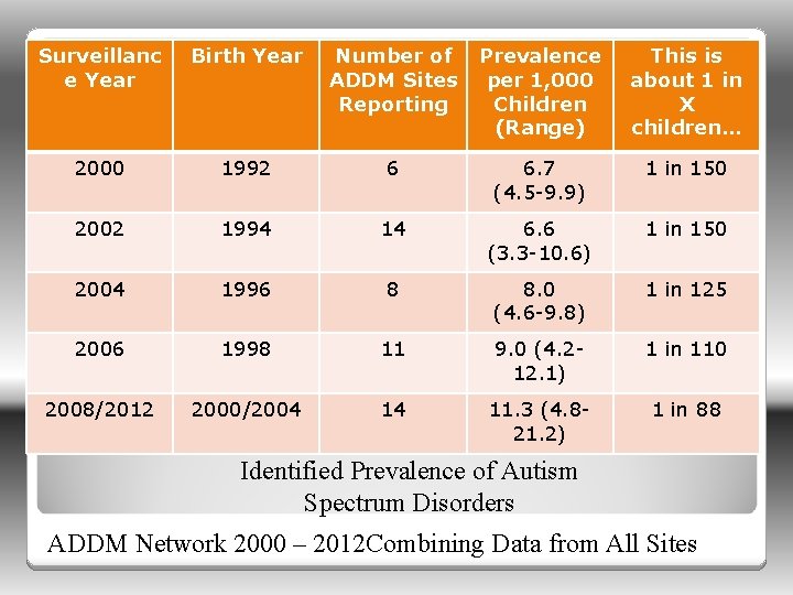 Surveillanc e Year Birth Year Number of ADDM Sites Reporting Prevalence per 1, 000