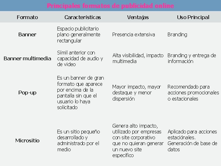 Principales formatos de publicidad online Formato Características Ventajas Uso Principal Banner Espacio publicitario plano