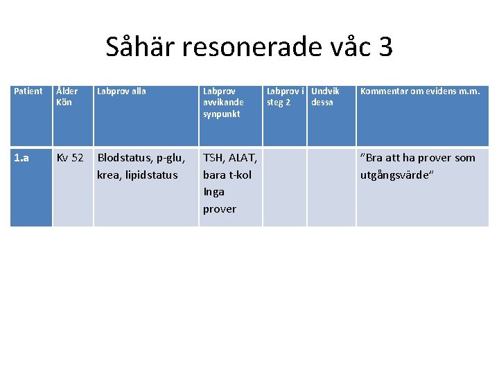 Såhär resonerade våc 3 Patient Ålder Kön Labprov alla Labprov avvikande synpunkt 1. a