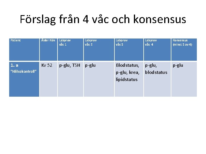 Förslag från 4 våc och konsensus Patient Ålder Kön Labprov våc 1 1. a