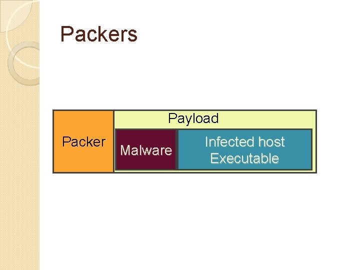 Packers Payload Packer Malware Infected host Executable 