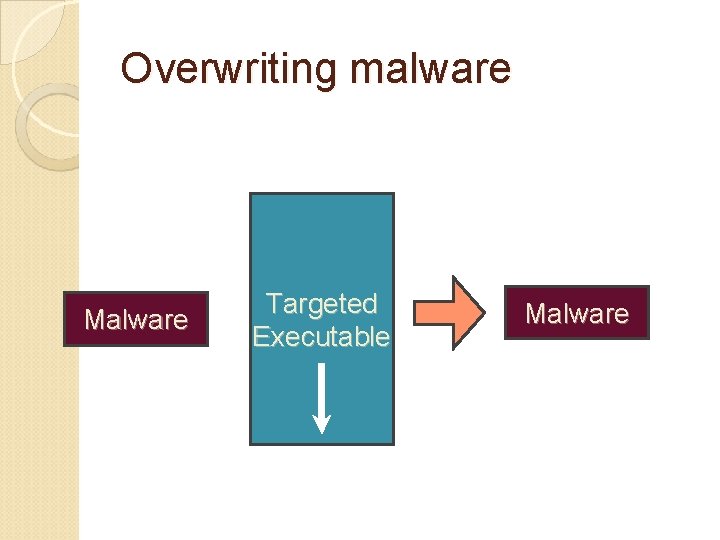 Overwriting malware Malware Targeted Executable Malware 