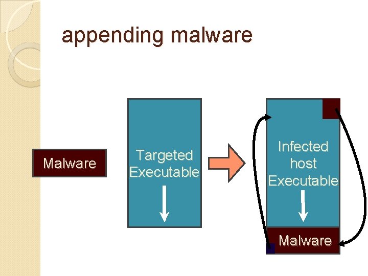 appending malware Malware Targeted Executable Infected host Executable Malware 