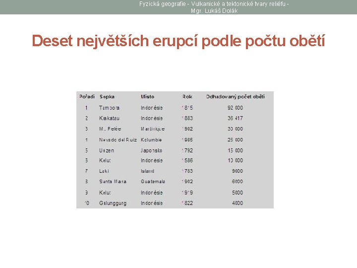 Fyzická geografie - Vulkanické a tektonické tvary reliéfu Mgr. Lukáš Dolák Deset největších erupcí