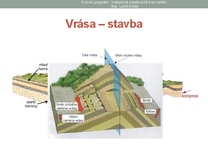 Fyzická geografie - Vulkanické a tektonické tvary reliéfu Mgr. Lukáš Dolák Vrása – stavba