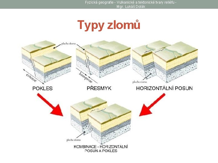 Fyzická geografie - Vulkanické a tektonické tvary reliéfu Mgr. Lukáš Dolák Typy zlomů 