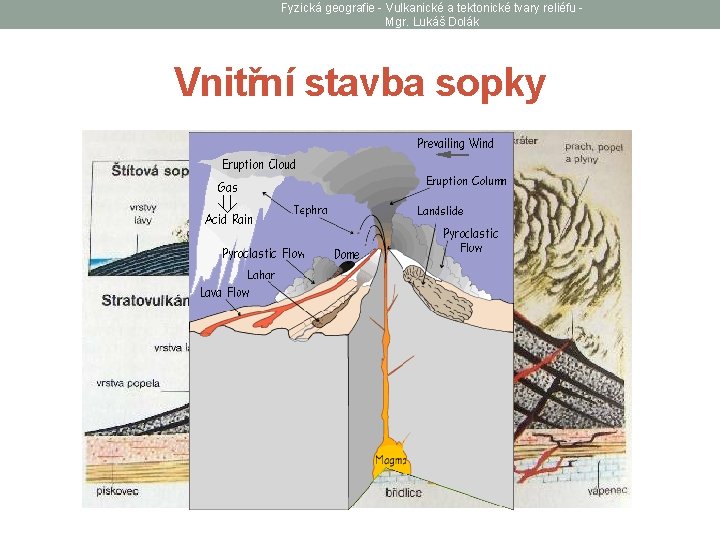 Fyzická geografie - Vulkanické a tektonické tvary reliéfu Mgr. Lukáš Dolák Vnitřní stavba sopky