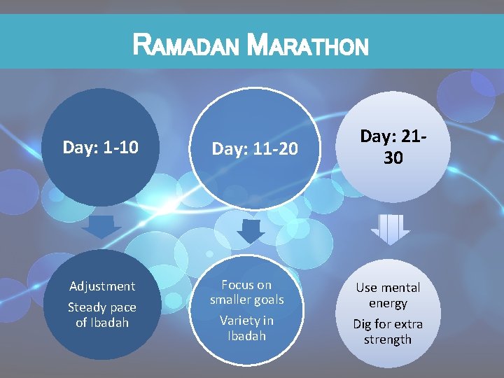 RAMADAN MARATHON Day: 1 -10 Adjustment Steady pace of Ibadah Day: 11 -20 Focus