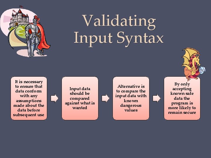 Validating Input Syntax It is necessary to ensure that data conform with any assumptions