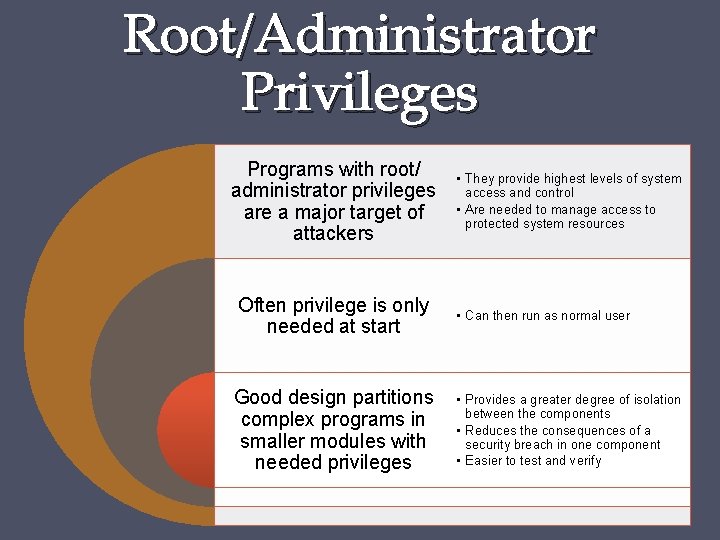 Root/Administrator Privileges Programs with root/ administrator privileges are a major target of attackers Often
