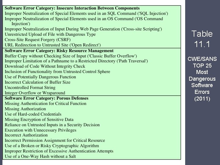 Table 11. 1 CWE/SANS TOP 25 Most Dangerous Software Errors (2011) 