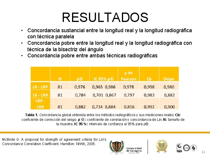 RESULTADOS • Concordancia sustancial entre la longitud real y la longitud radiográfica con técnica