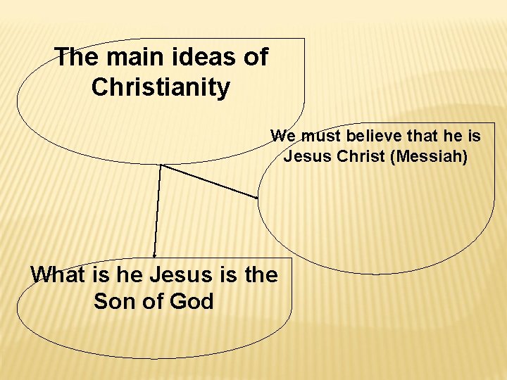 The main ideas of Christianity We must believe that he is Jesus Christ (Messiah)