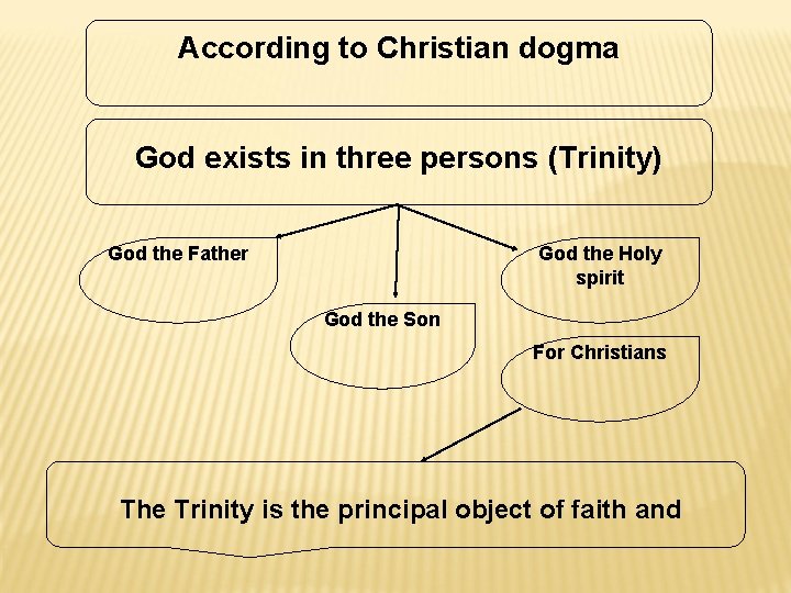 According to Christian dogma God exists in three persons (Trinity) God the Father God