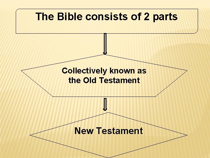 The Bible consists of 2 parts Collectively known as the Old Testament New Testament