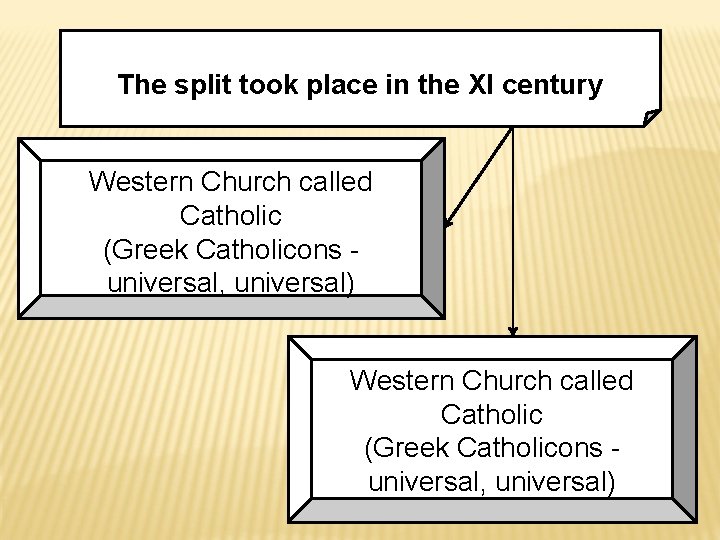 The split took place in the XI century Western Church called Catholic (Greek Catholicons