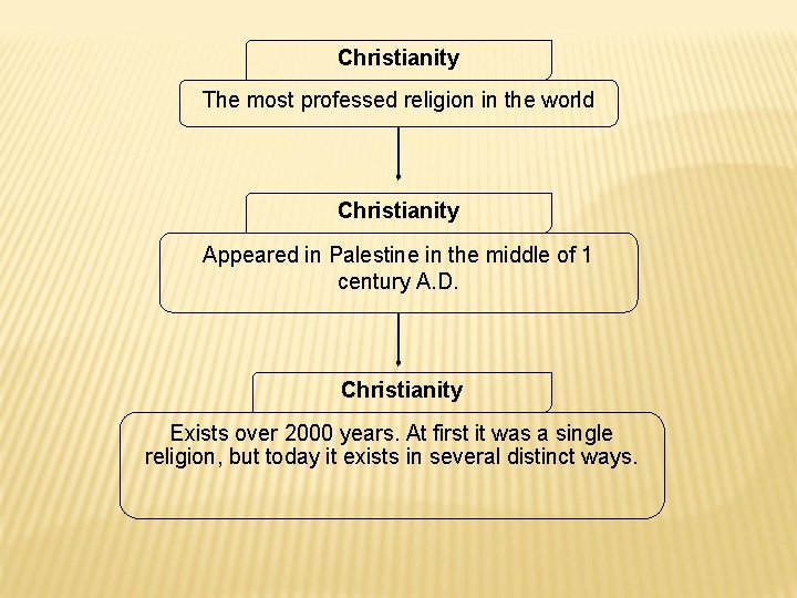 Christianity The most professed religion in the world Christianity Appeared in Palestine in the