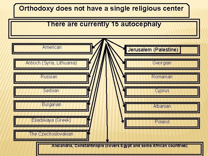 Orthodoxy does not have a single religious center There are currently 15 autocephaly American