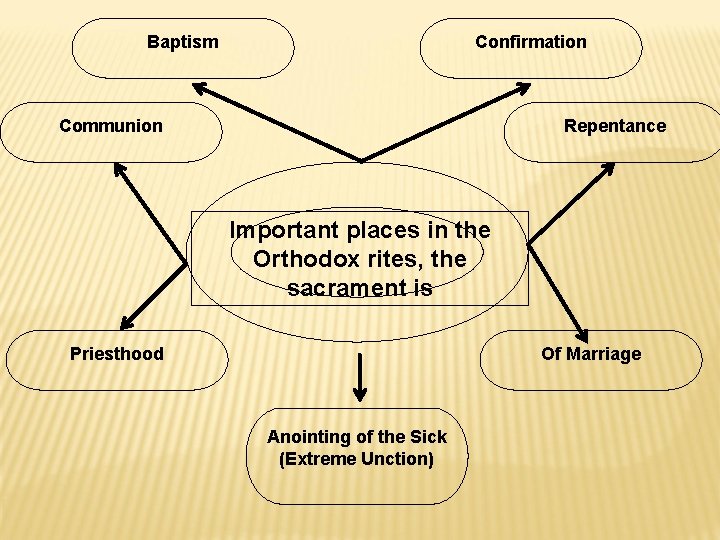 Baptism Confirmation Communion Repentance Important places in the Orthodox rites, the sacrament is Priesthood